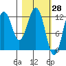 Iliamna Bay tide chart for Monday, February 28, 2022