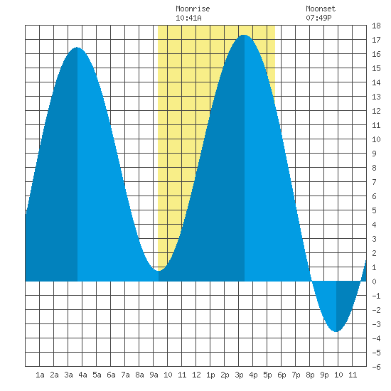 Iliamna Bay tide chart for Wednesday, February 2, 2022
