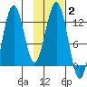 Iliamna Bay tide chart for Wednesday, February 2, 2022