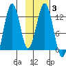 Iliamna Bay tide chart for Thursday, February 3, 2022