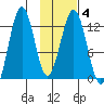 Iliamna Bay tide chart for Friday, February 4, 2022
