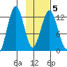 Iliamna Bay tide chart for Saturday, February 5, 2022