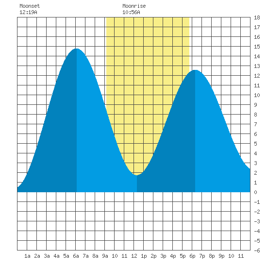 Iliamna Bay tide chart for Sunday, February 6, 2022