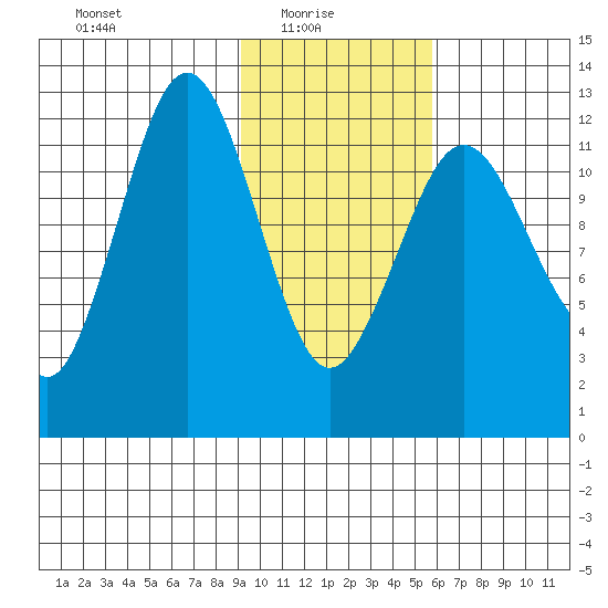 Iliamna Bay tide chart for Monday, February 7, 2022