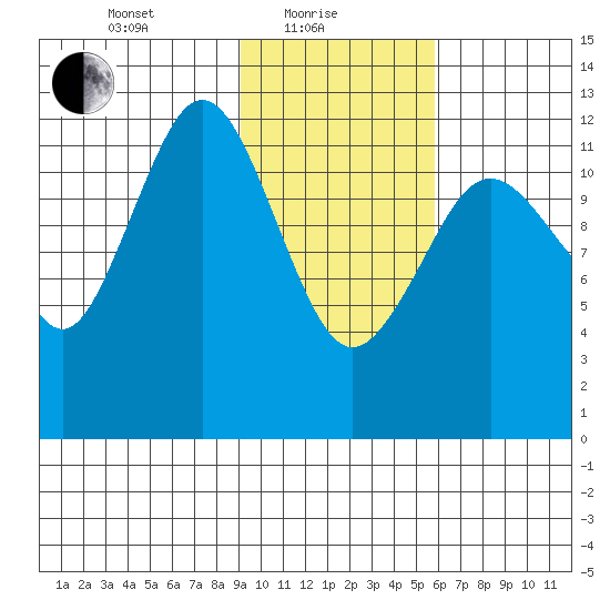 Iliamna Bay tide chart for Tuesday, February 8, 2022