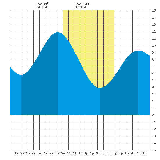 Iliamna Bay tide chart for Wednesday, February 9, 2022