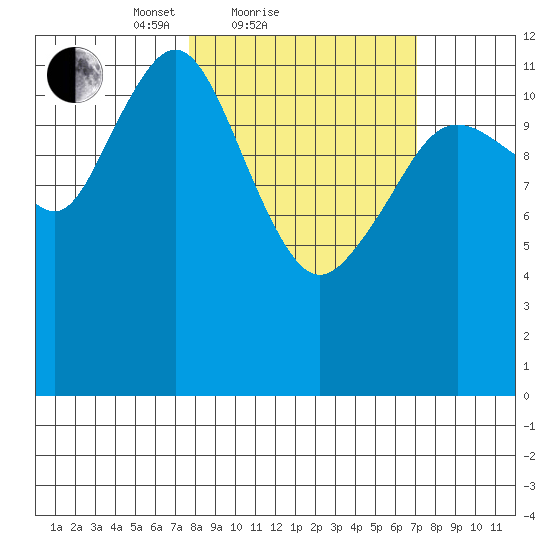 Iliamna Bay tide chart for Thursday, March 10, 2022