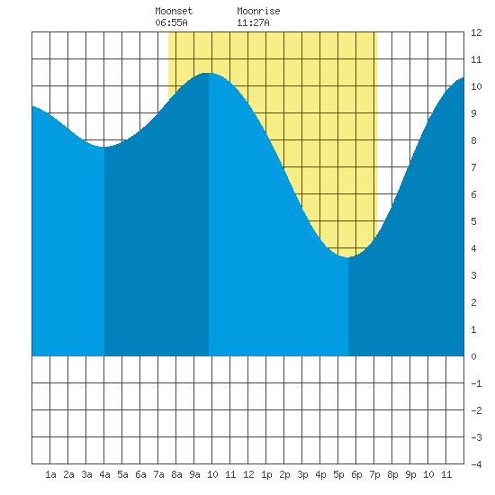 Iliamna Bay tide chart for Saturday, March 12, 2022