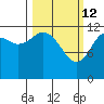Iliamna Bay tide chart for Saturday, March 12, 2022