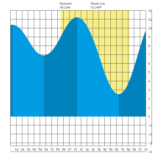 Iliamna Bay tide chart for Sunday, March 13, 2022