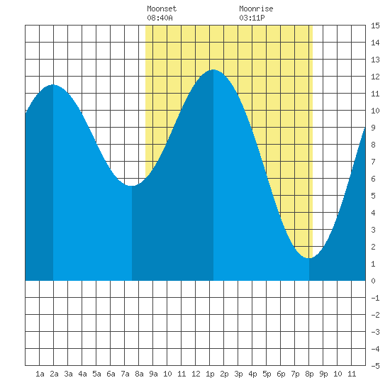 Iliamna Bay tide chart for Monday, March 14, 2022