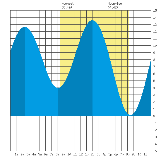 Iliamna Bay tide chart for Tuesday, March 15, 2022