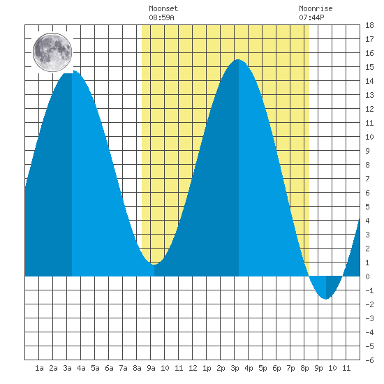 Iliamna Bay tide chart for Thursday, March 17, 2022