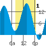 Iliamna Bay tide chart for Tuesday, March 1, 2022