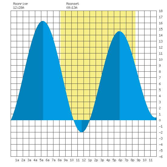 Iliamna Bay tide chart for Monday, March 21, 2022