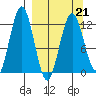 Iliamna Bay tide chart for Monday, March 21, 2022