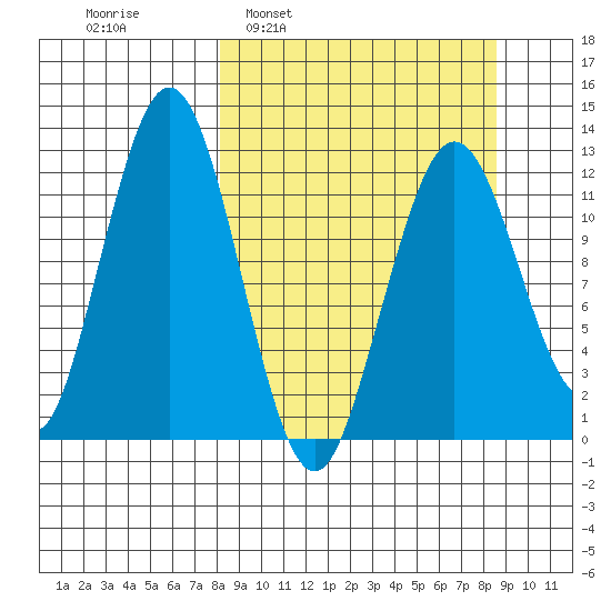 Iliamna Bay tide chart for Tuesday, March 22, 2022