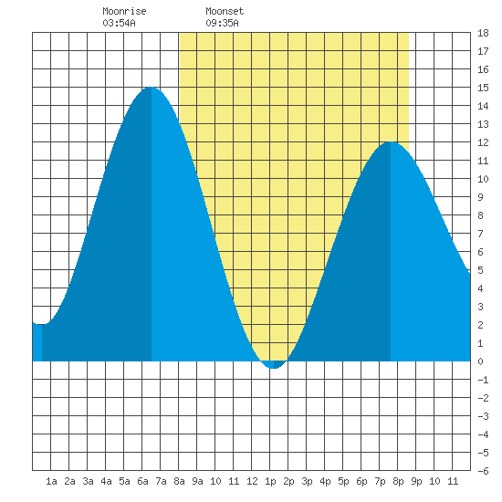 Iliamna Bay tide chart for Wednesday, March 23, 2022