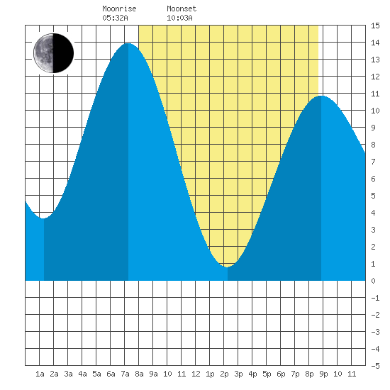 Iliamna Bay tide chart for Thursday, March 24, 2022