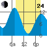 Iliamna Bay tide chart for Thursday, March 24, 2022