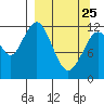 Iliamna Bay tide chart for Friday, March 25, 2022