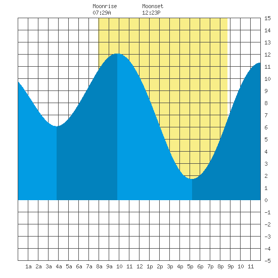 Iliamna Bay tide chart for Saturday, March 26, 2022