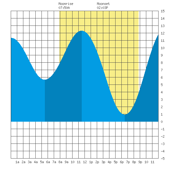 Iliamna Bay tide chart for Sunday, March 27, 2022