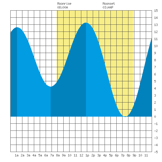Iliamna Bay tide chart for Monday, March 28, 2022