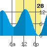 Iliamna Bay tide chart for Monday, March 28, 2022