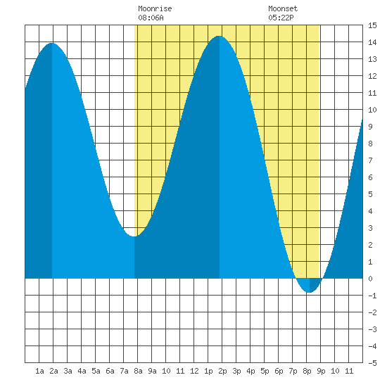 Iliamna Bay tide chart for Tuesday, March 29, 2022