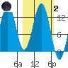 Iliamna Bay tide chart for Wednesday, March 2, 2022