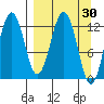 Iliamna Bay tide chart for Wednesday, March 30, 2022
