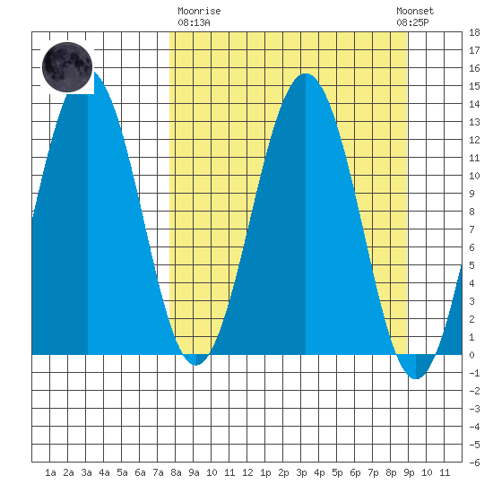 Iliamna Bay tide chart for Thursday, March 31, 2022