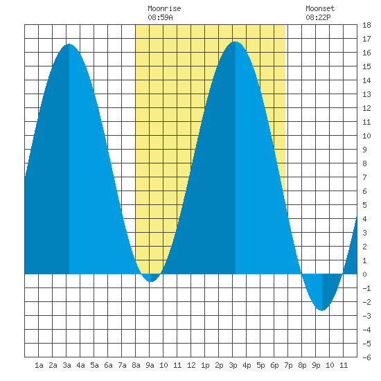 Iliamna Bay tide chart for Thursday, March 3, 2022