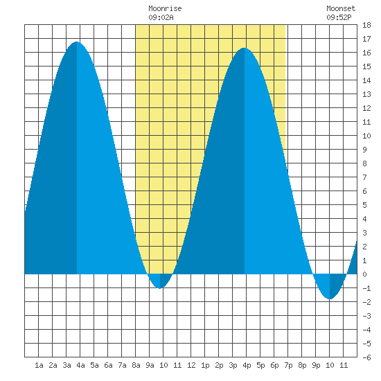 Iliamna Bay tide chart for Friday, March 4, 2022