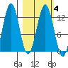 Iliamna Bay tide chart for Friday, March 4, 2022