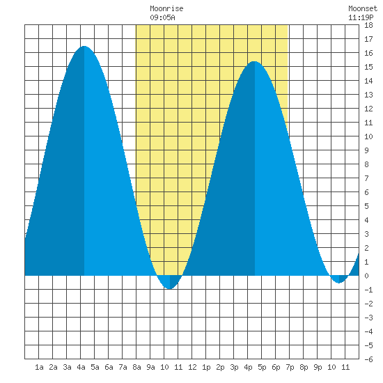 Iliamna Bay tide chart for Saturday, March 5, 2022