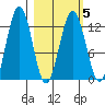 Iliamna Bay tide chart for Saturday, March 5, 2022