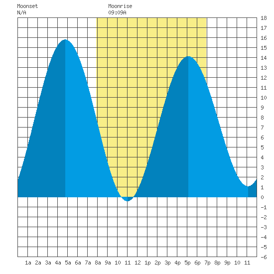 Iliamna Bay tide chart for Sunday, March 6, 2022