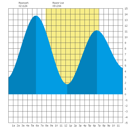 Iliamna Bay tide chart for Tuesday, March 8, 2022