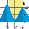 Iliamna Bay tide chart for Tuesday, March 8, 2022