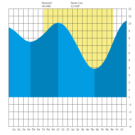 Iliamna Bay tide chart for Sunday, April 10, 2022