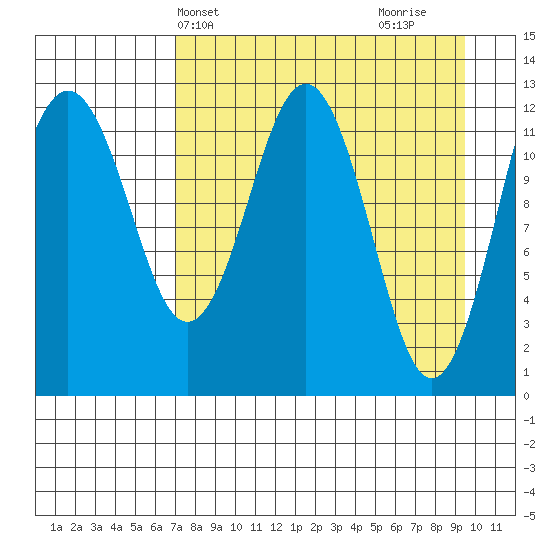 Iliamna Bay tide chart for Wednesday, April 13, 2022