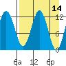 Iliamna Bay tide chart for Thursday, April 14, 2022