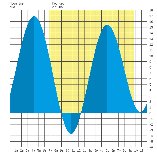 Iliamna Bay tide chart for Monday, April 18, 2022