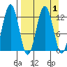 Iliamna Bay tide chart for Friday, April 1, 2022