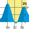 Iliamna Bay tide chart for Thursday, April 21, 2022