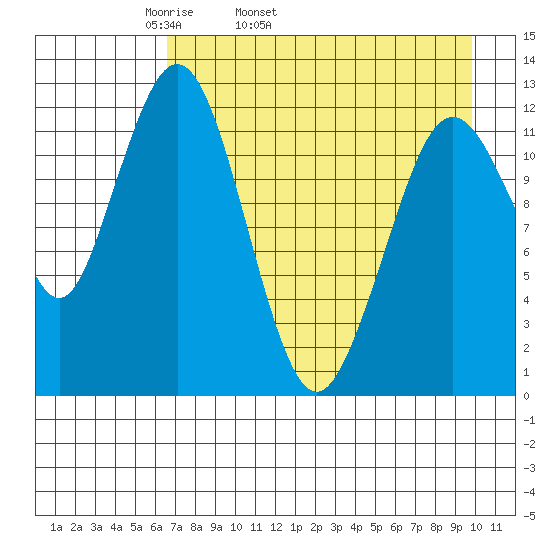 Iliamna Bay tide chart for Friday, April 22, 2022