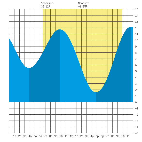 Iliamna Bay tide chart for Sunday, April 24, 2022