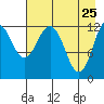 Iliamna Bay tide chart for Monday, April 25, 2022